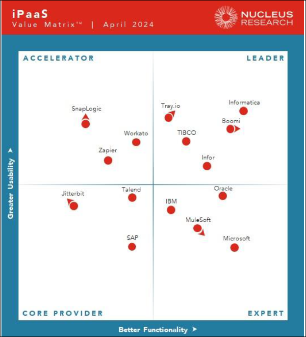 With Infor OS Components ION And API Gateway Nucleus Positions Infor As ...